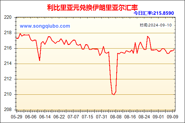 利比里亚元兑人民币汇率走势图