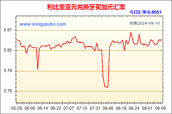 利比里亚元兑人民币汇率走势图