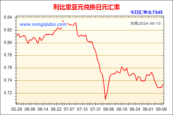 利比里亚元兑人民币汇率走势图