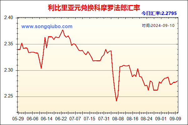 利比里亚元兑人民币汇率走势图