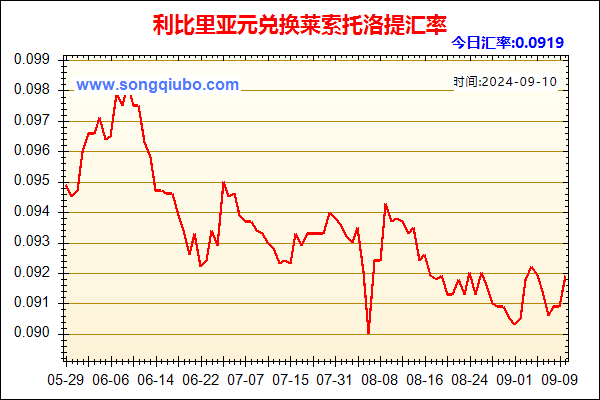 利比里亚元兑人民币汇率走势图