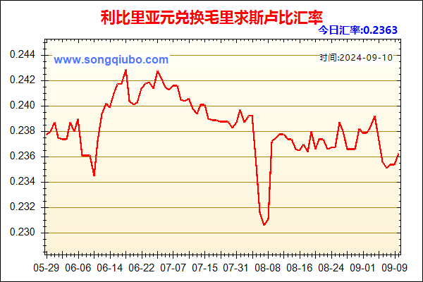 利比里亚元兑人民币汇率走势图