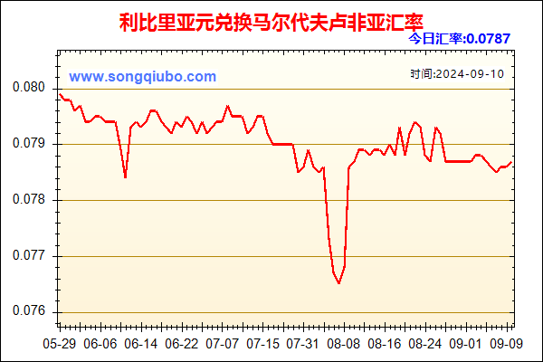 利比里亚元兑人民币汇率走势图