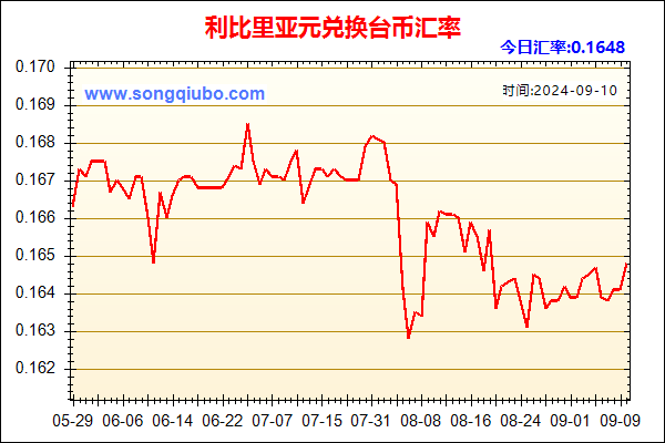 利比里亚元兑人民币汇率走势图