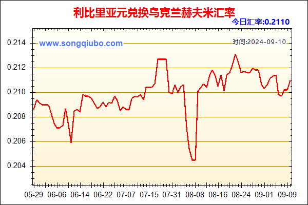 利比里亚元兑人民币汇率走势图