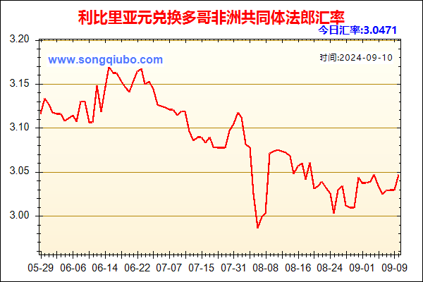 利比里亚元兑人民币汇率走势图