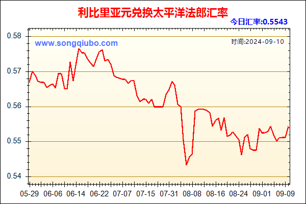 利比里亚元兑人民币汇率走势图