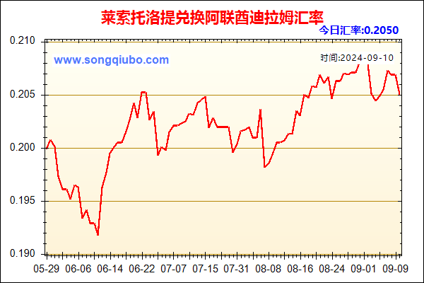 莱索托洛提兑人民币汇率走势图