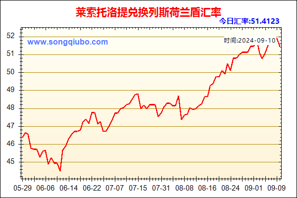 莱索托洛提兑人民币汇率走势图