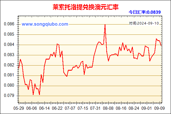 莱索托洛提兑人民币汇率走势图