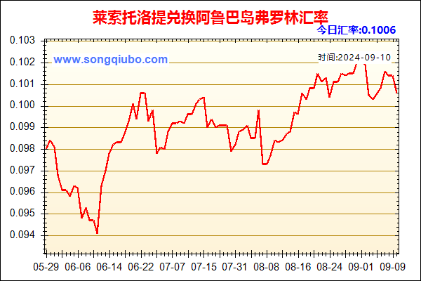 莱索托洛提兑人民币汇率走势图