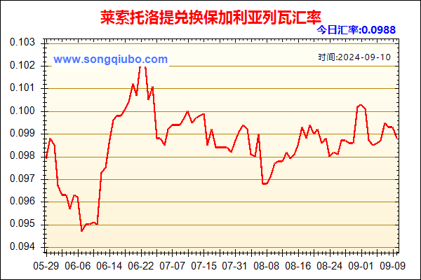 莱索托洛提兑人民币汇率走势图