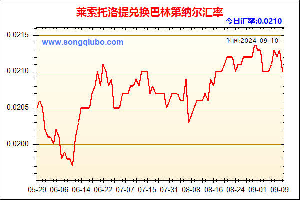 莱索托洛提兑人民币汇率走势图