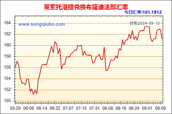 莱索托洛提兑人民币汇率走势图