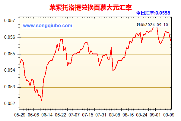 莱索托洛提兑人民币汇率走势图