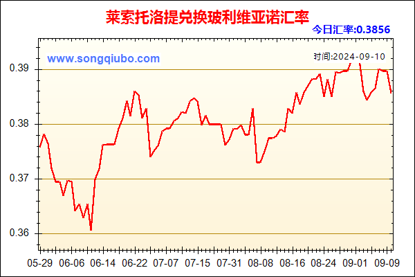 莱索托洛提兑人民币汇率走势图