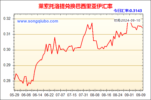 莱索托洛提兑人民币汇率走势图