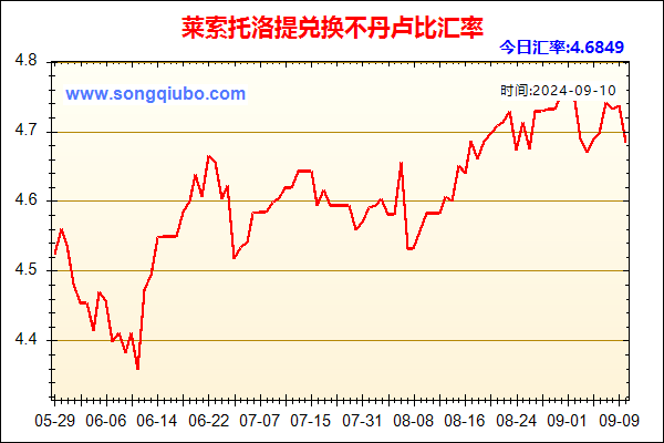 莱索托洛提兑人民币汇率走势图