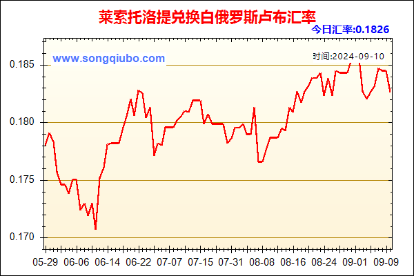 莱索托洛提兑人民币汇率走势图