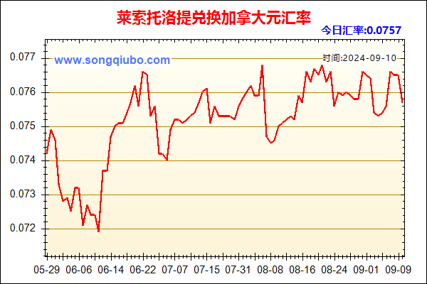 莱索托洛提兑人民币汇率走势图