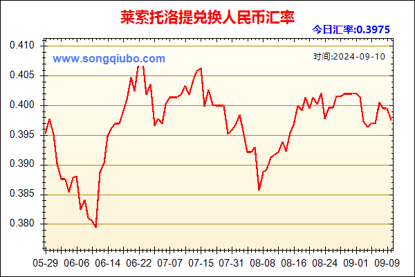 莱索托洛提兑人民币汇率走势图