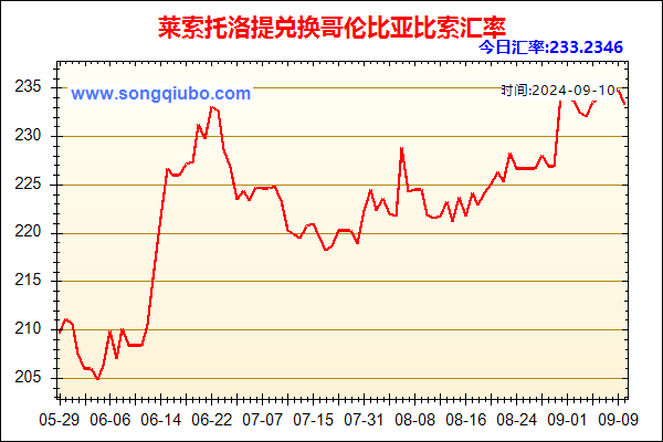 莱索托洛提兑人民币汇率走势图