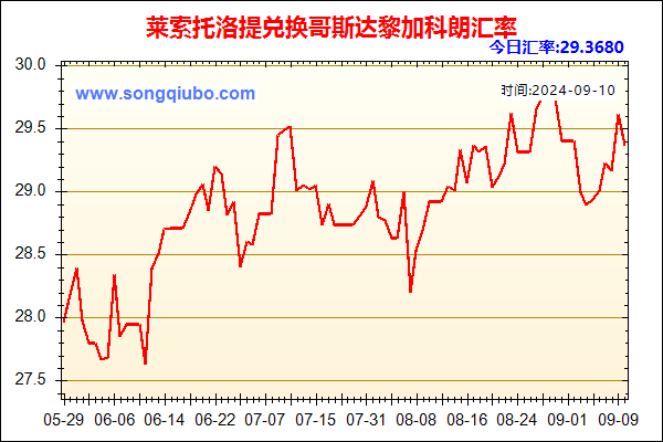 莱索托洛提兑人民币汇率走势图