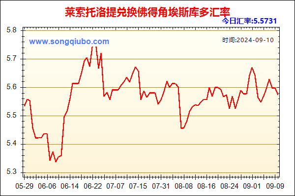 莱索托洛提兑人民币汇率走势图