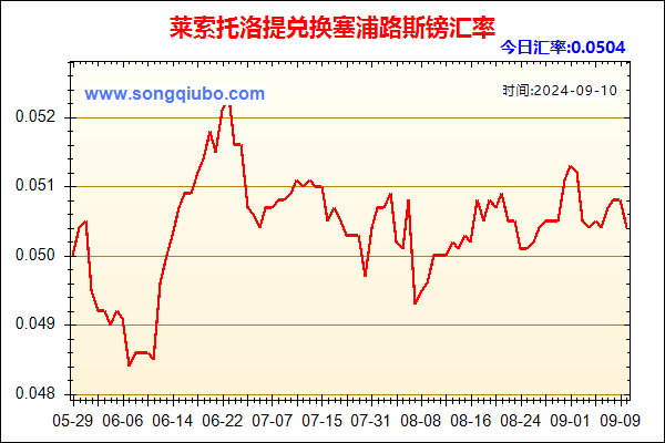 莱索托洛提兑人民币汇率走势图