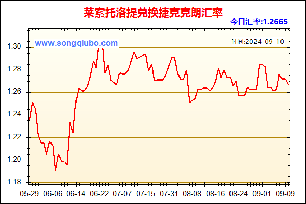 莱索托洛提兑人民币汇率走势图