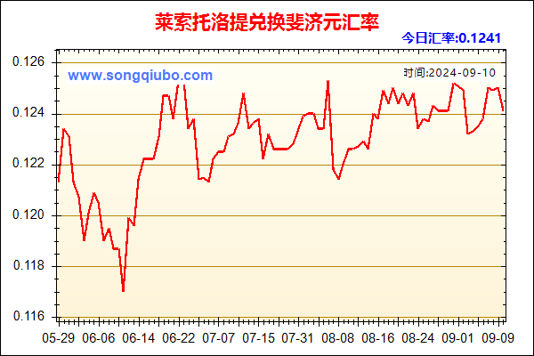 莱索托洛提兑人民币汇率走势图