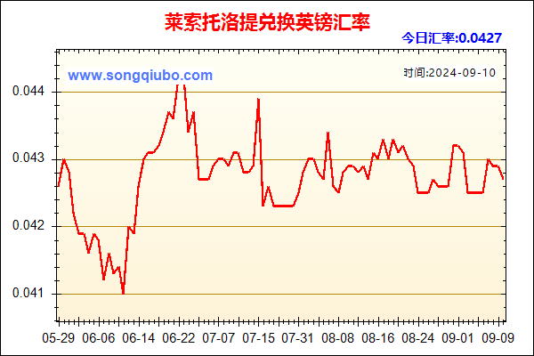 莱索托洛提兑人民币汇率走势图