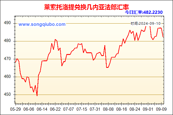 莱索托洛提兑人民币汇率走势图