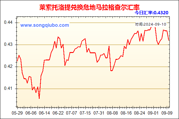 莱索托洛提兑人民币汇率走势图