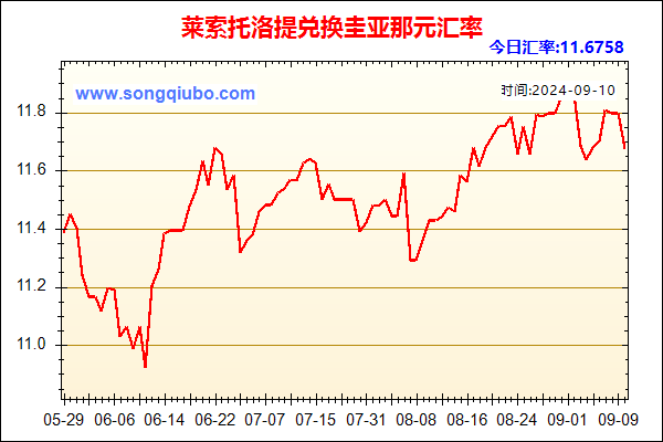 莱索托洛提兑人民币汇率走势图