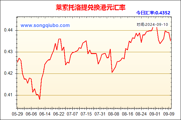 莱索托洛提兑人民币汇率走势图