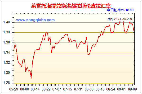 莱索托洛提兑人民币汇率走势图