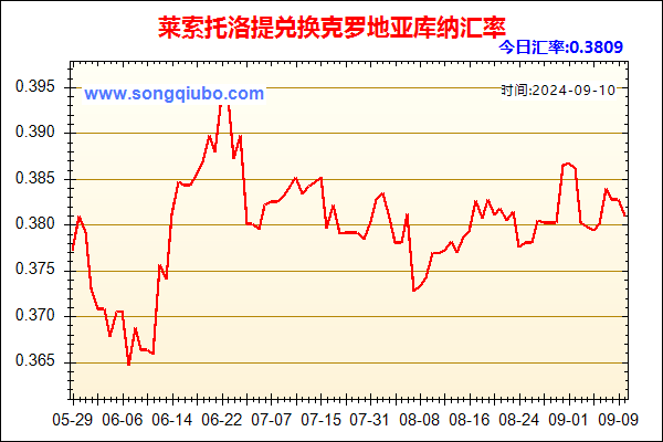 莱索托洛提兑人民币汇率走势图