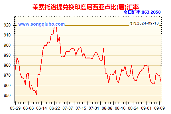 莱索托洛提兑人民币汇率走势图