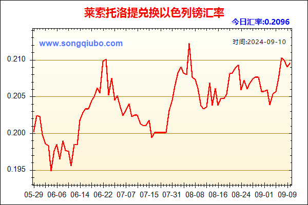 莱索托洛提兑人民币汇率走势图