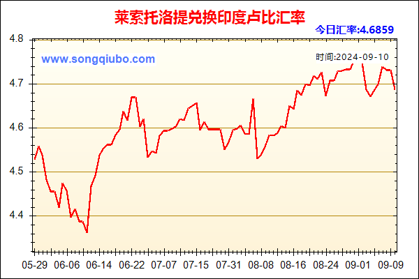 莱索托洛提兑人民币汇率走势图