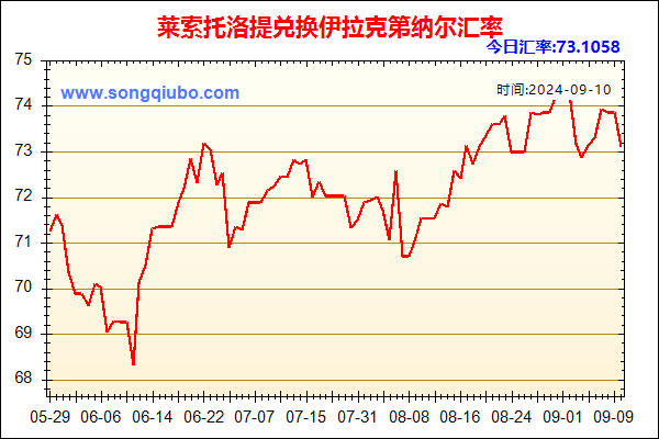 莱索托洛提兑人民币汇率走势图