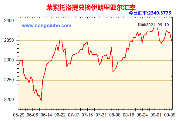 莱索托洛提兑人民币汇率走势图