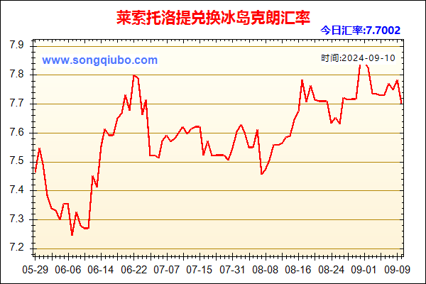 莱索托洛提兑人民币汇率走势图