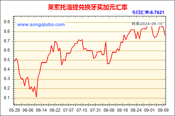 莱索托洛提兑人民币汇率走势图