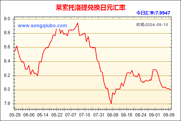 莱索托洛提兑人民币汇率走势图