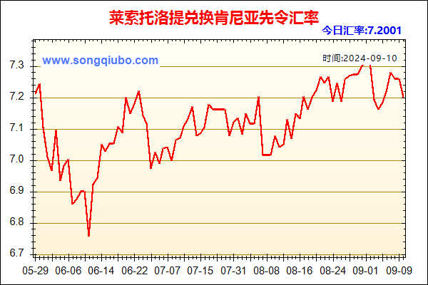 莱索托洛提兑人民币汇率走势图