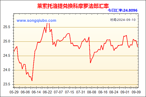 莱索托洛提兑人民币汇率走势图