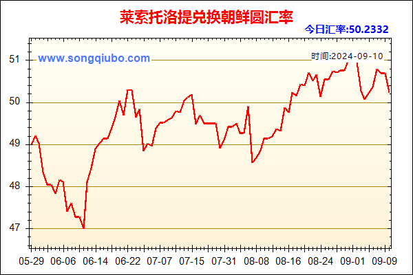 莱索托洛提兑人民币汇率走势图