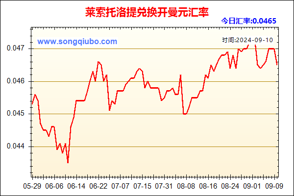 莱索托洛提兑人民币汇率走势图